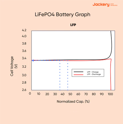 lfp charge discharge rate graph