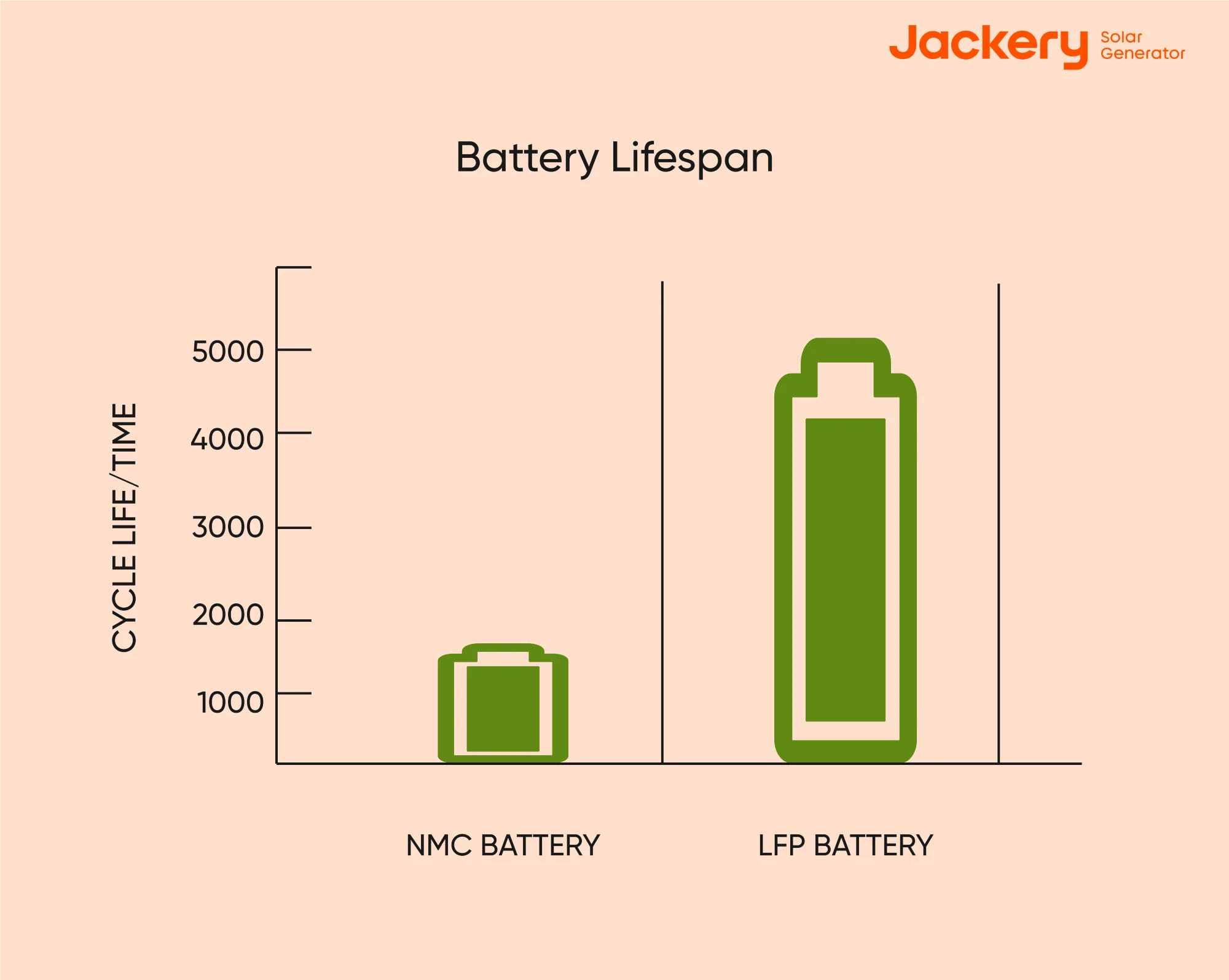 lifepo4 and lithium ion battery lifespan