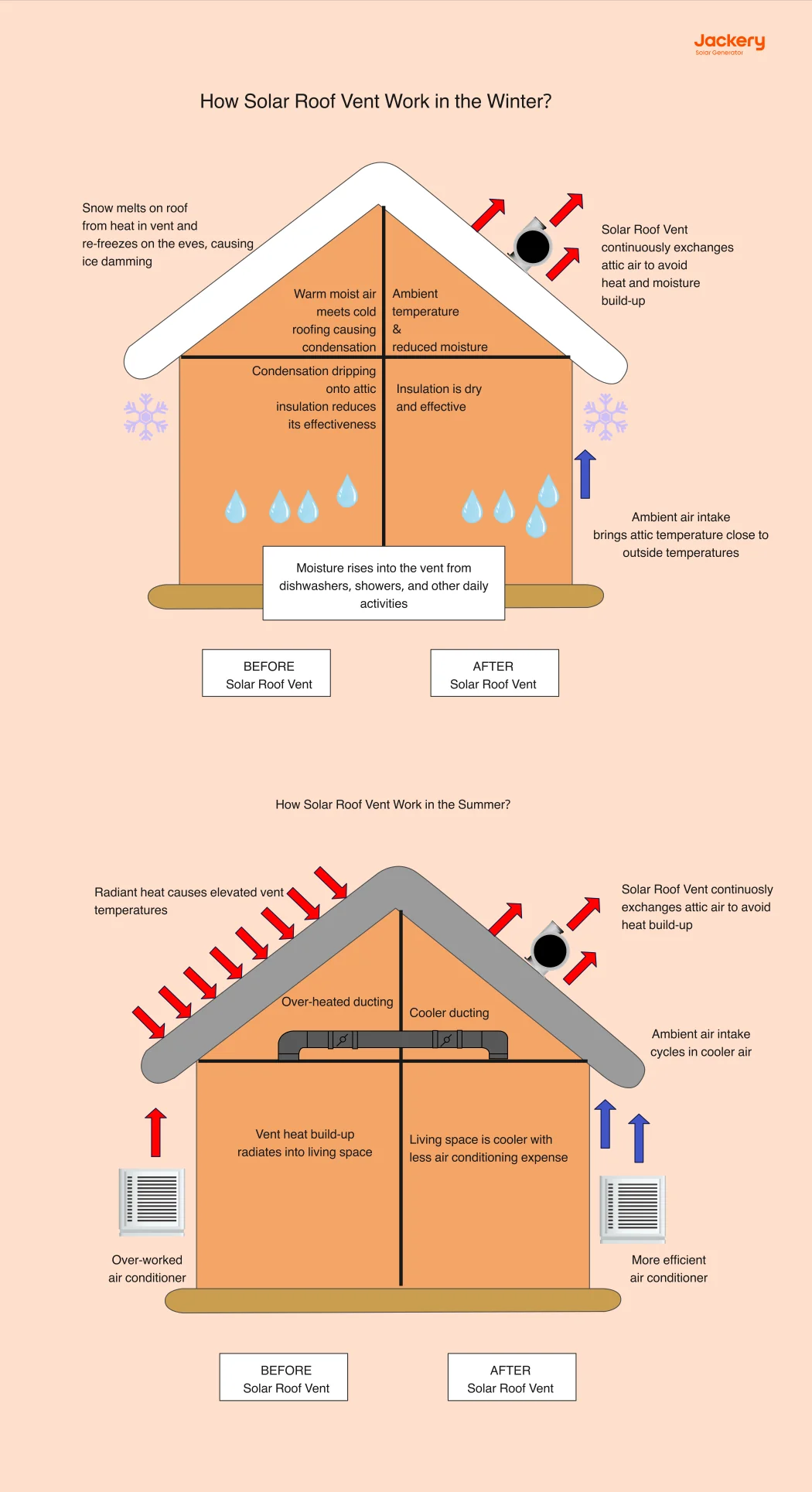 how does a solar powered roof vent work