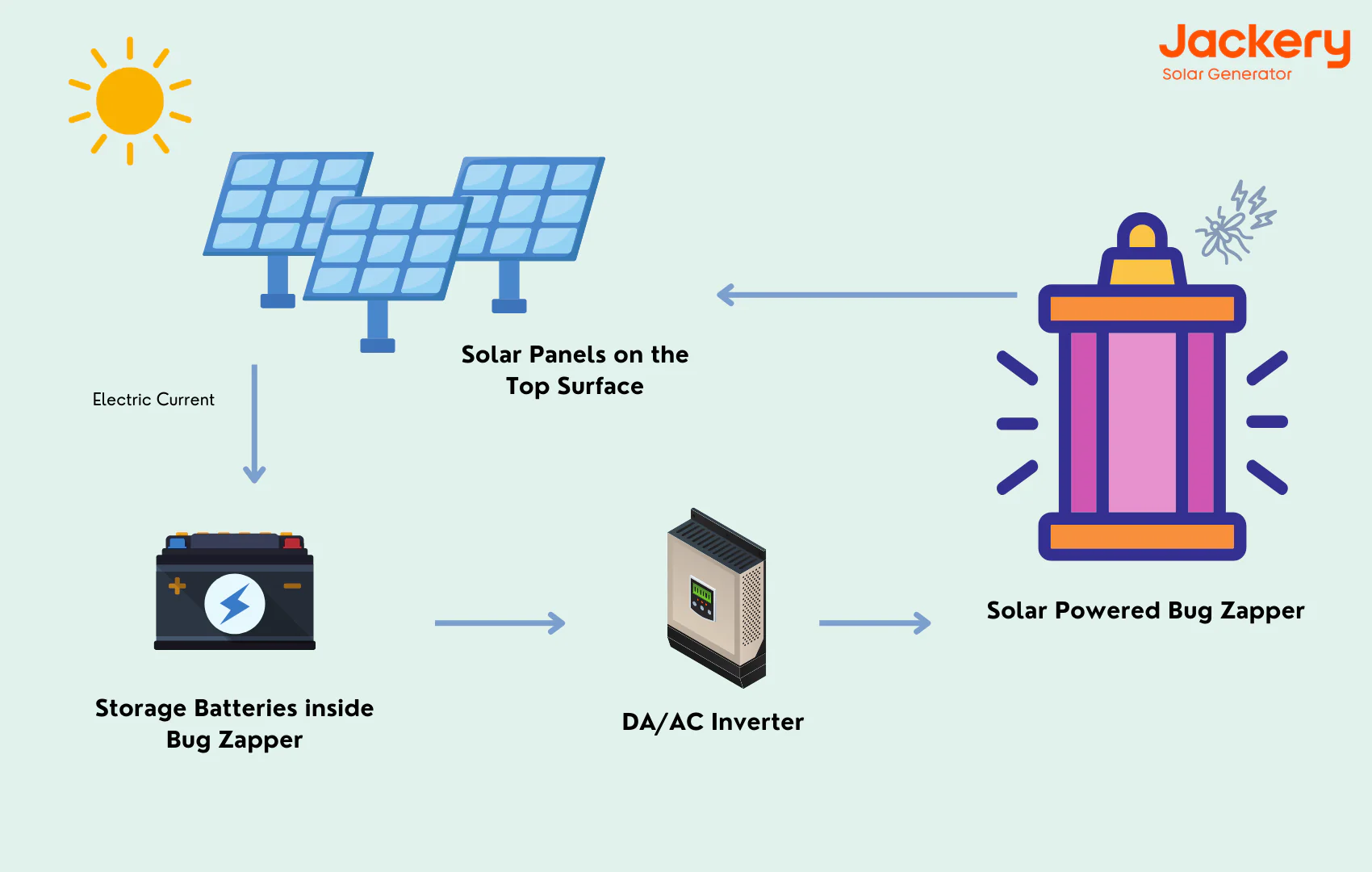 How Does A Solar Powered Bug Zapper Work