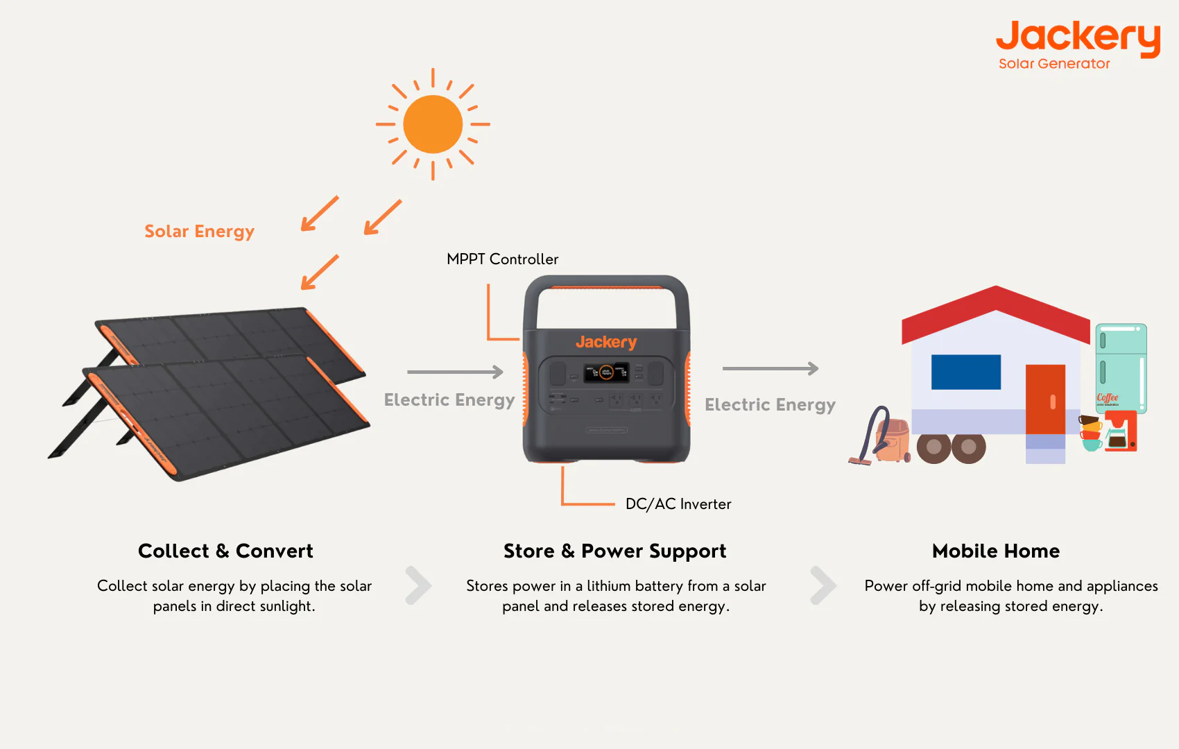 how solar generator works