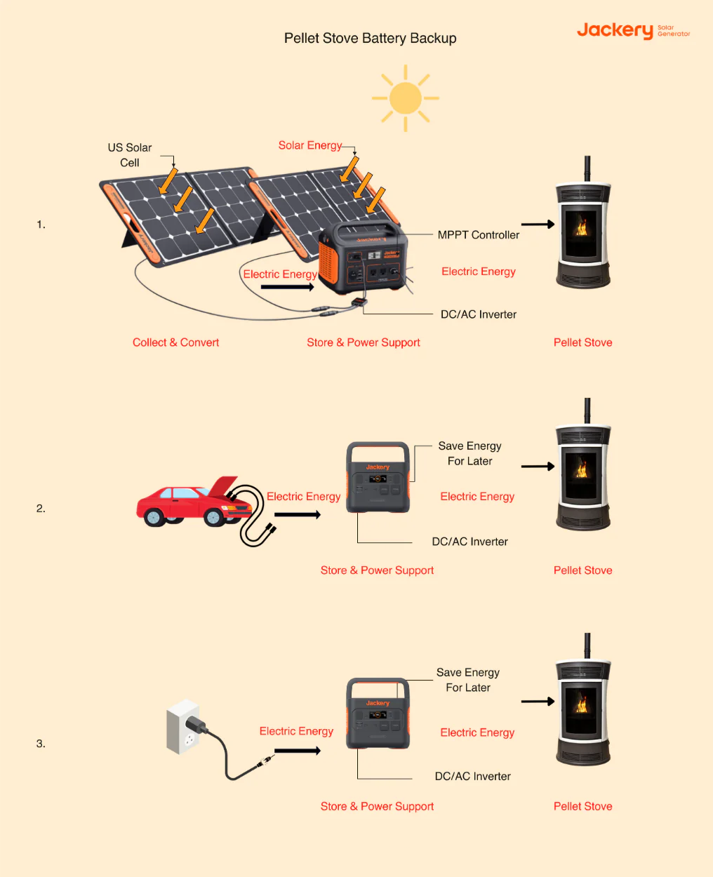 how pellet stove battery backup works