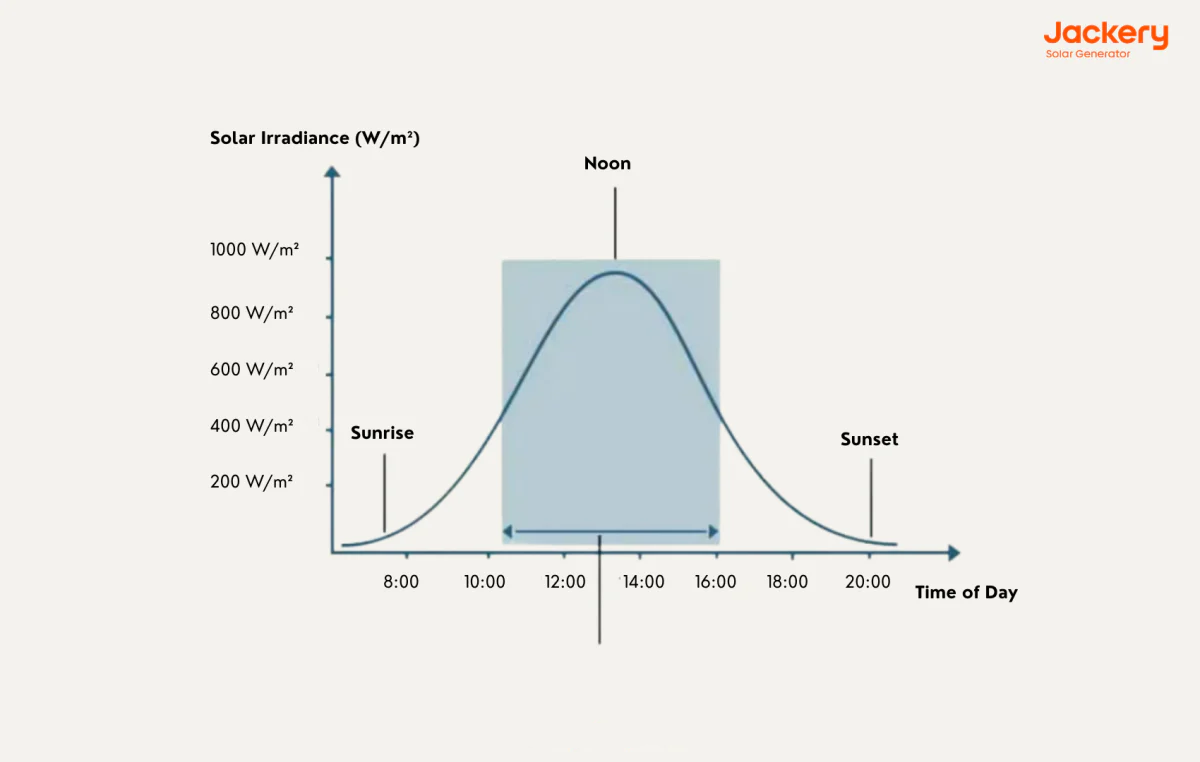 peak hour graph