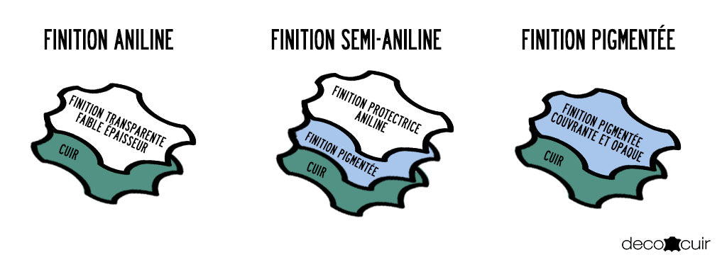 finition aniline, finition semi aniline, finition pigmentée cuir