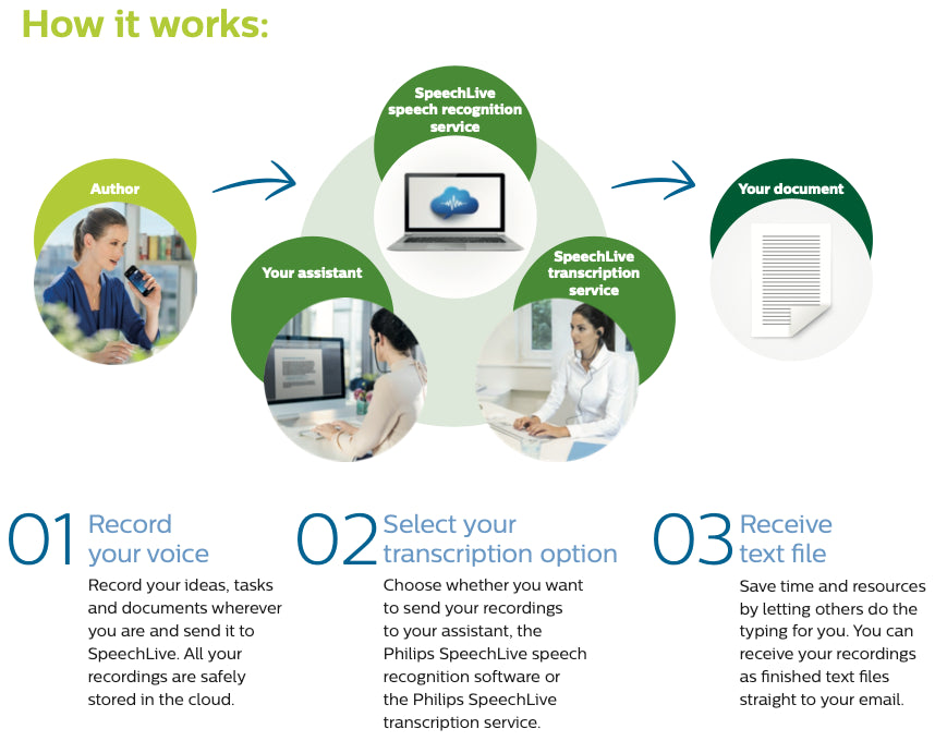 philips speechlive workflow