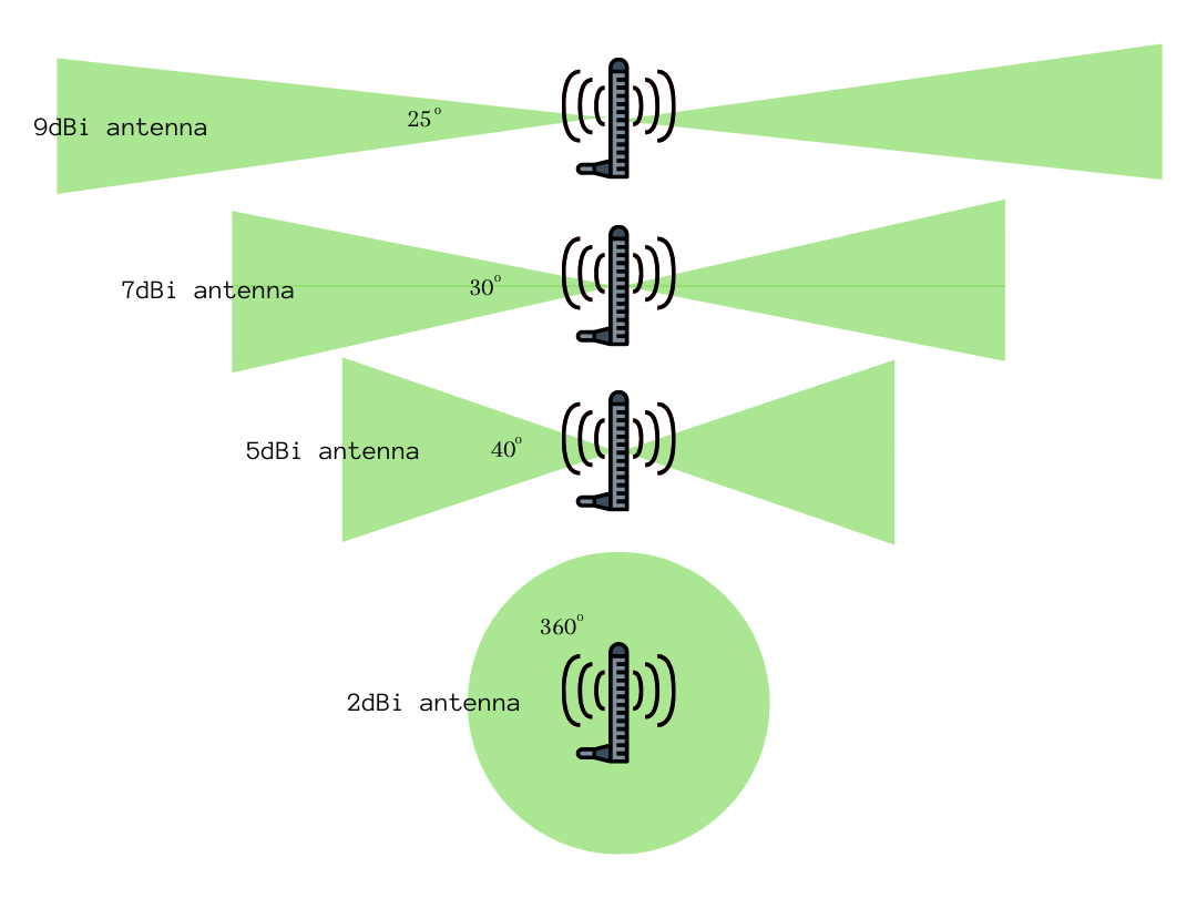 antenna signal coverage