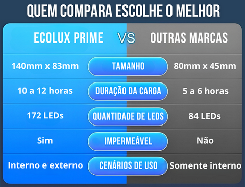 Refletor Solar Ecolux Prime 172 LEDs