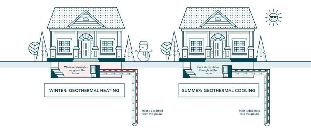 A diagram showing how geothermal heating and cooling functions