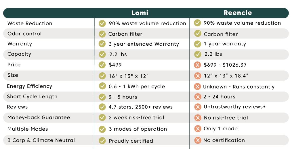 Table comparing Lomi and Reencle