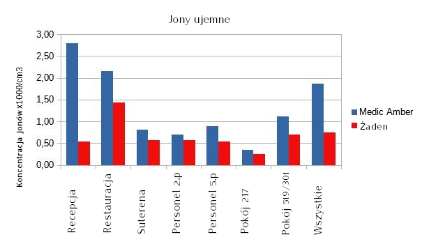 Porównanie zmierzonych stężeń jonów ujemnych we wszystkich punktach pomiarowych z urządzeniami Somavedic Amber i bez nich