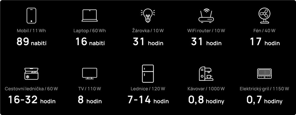 Mobil (11 Wh) - 89 nabití. Notebook (60 Wh) - 16 nabití. Žárovka (10 W) - 31 hodin. WiFi router (10 W) - 31 hodin. Fén (40 W) - 17 hodin. Cestovní lednička (60 W) - 16 až 32 hodin. TV (110 W) - 8 hodin. Lednice (120 W) - 7 až 14 hodin. Kávovar (1000 W) - 0,8 hodiny. Elektrický gril (1150 W) - 0,7 hodiny.