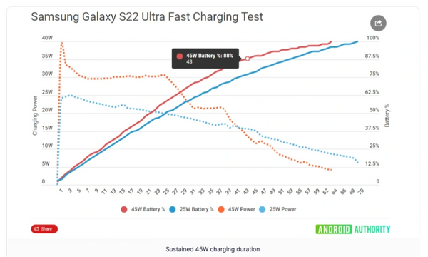 Samsung S22 Fast Charging Test