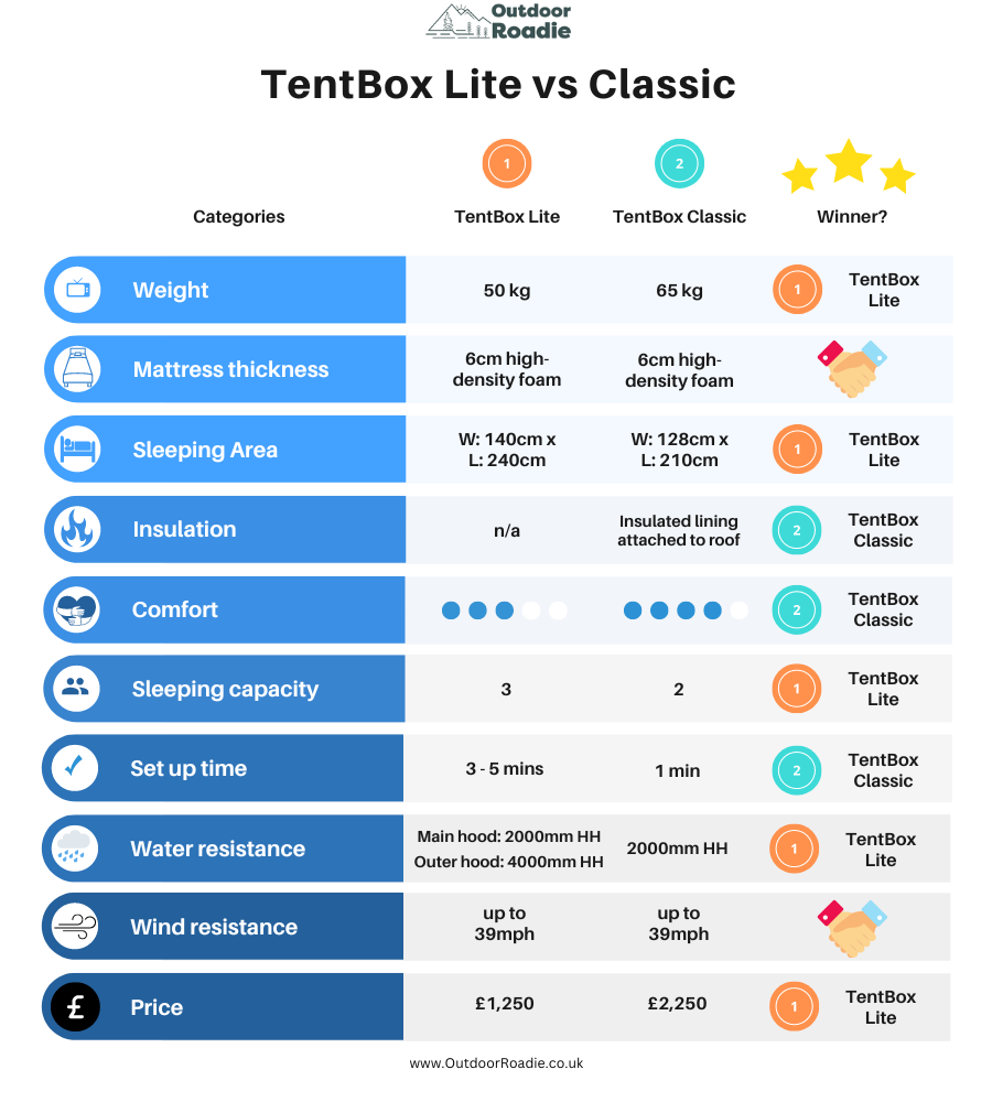 TentBox Lite vs Classic Product Comparison Chart