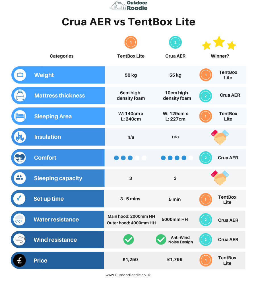 TentBox Lite vs Crua AER Product Comparison Chart