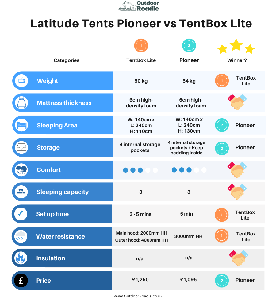 TentBox Lite v Latitude Tents Pioneer Comparison Chart