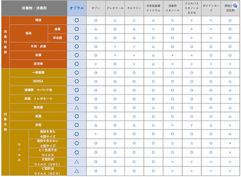 殺菌剤比較一覧