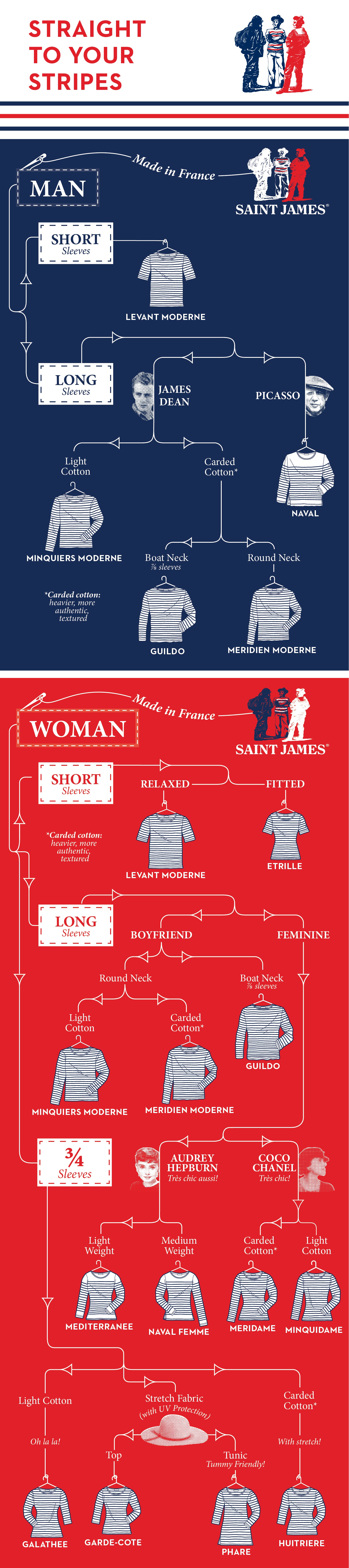 Saint James Guide to Stripes