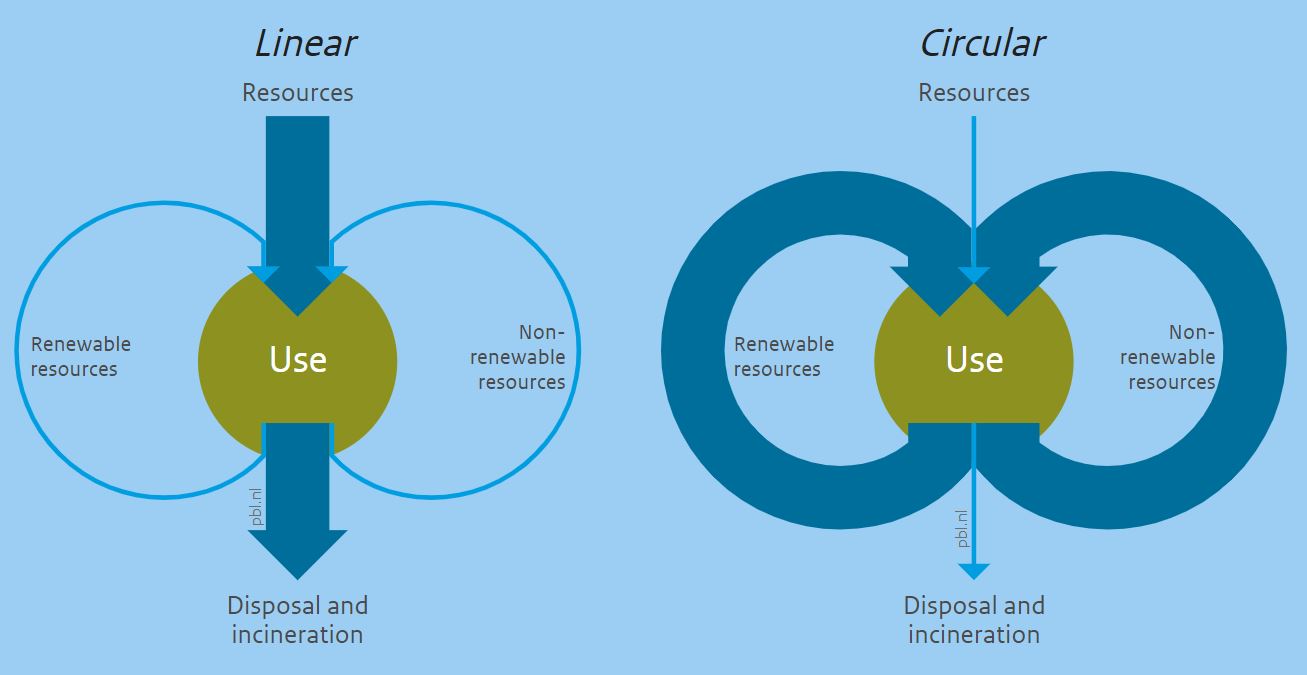 Linear vs Circular Products in the Materials Industry.