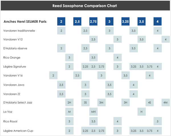 Comparaison anches saxophones