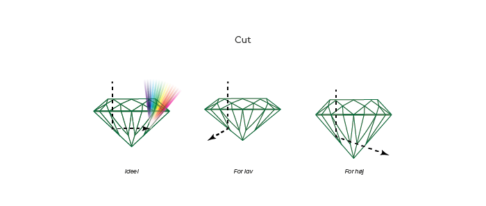 Cut - slipning