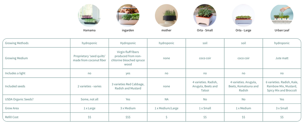 best microgreens growing kit guide