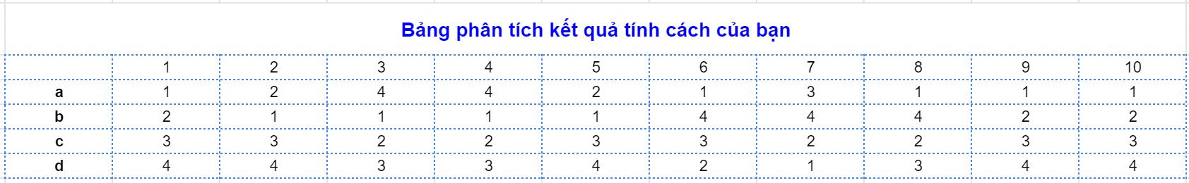 Bảng phân tích kết quả tính cách