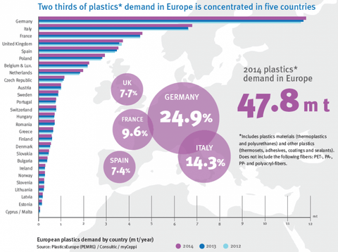 La demande en plastique de l’Europe (UE + Suisse + Norvège) en 2014