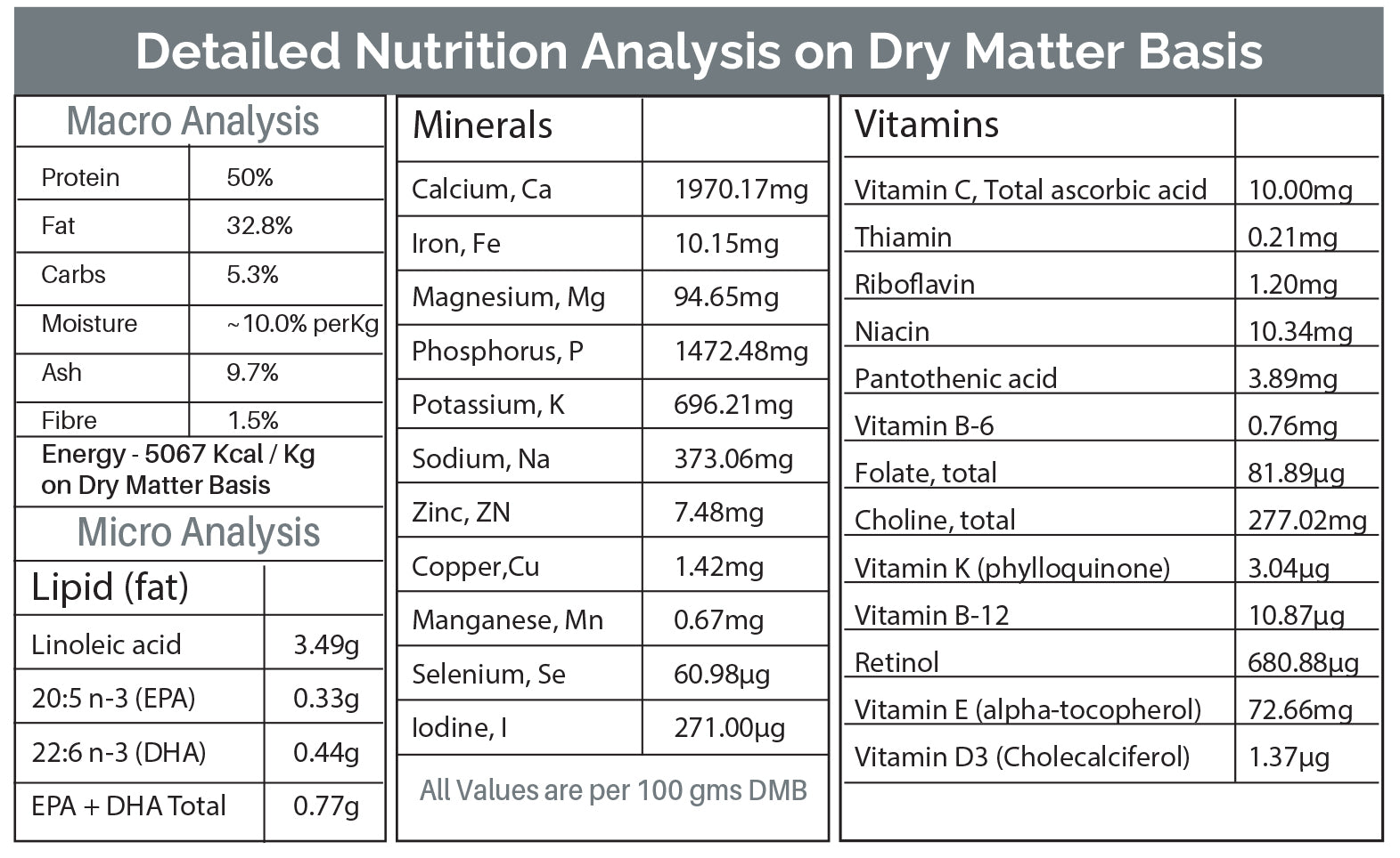 Breeders Club - Performance Diet (All Breeds) Detailed Nutrition Analysis