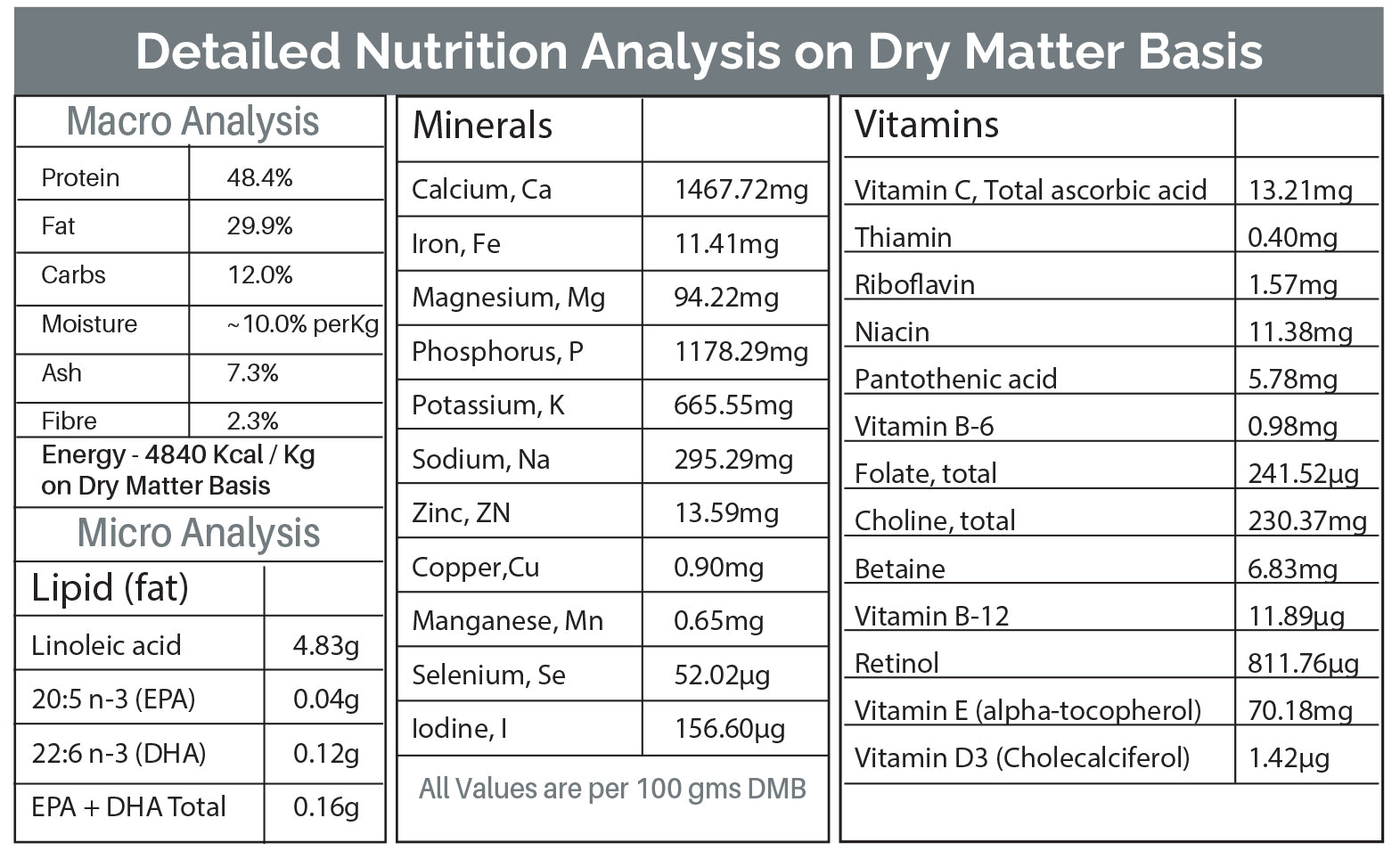 Breeders Club - All Breeds Puppy Detailed Nutrition Analysis