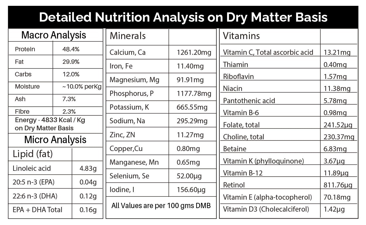 Toy & Small Breeds (Adult) Detailed Nutrition Analysis Table