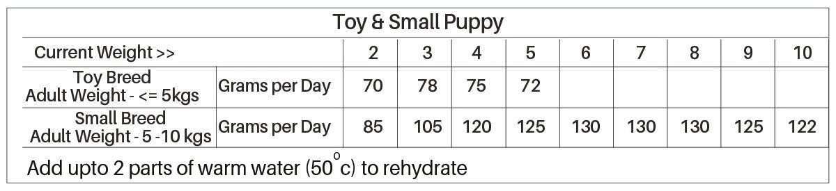 Toy & Small Breeds (Puppies) Feeding Guide
