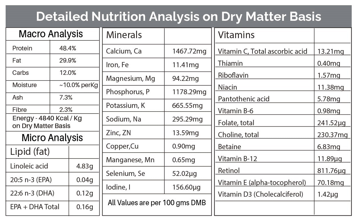 Toy & Small Breeds (Puppies) Detailed Nutrition Analysis