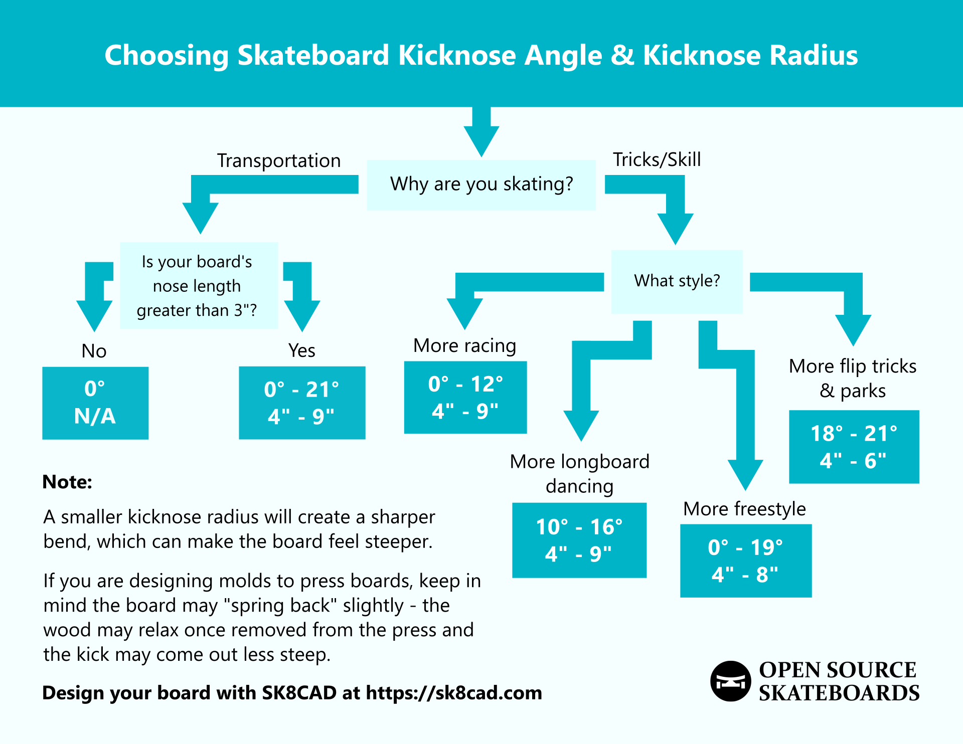 choosing skateboard nose angle and nose radius
