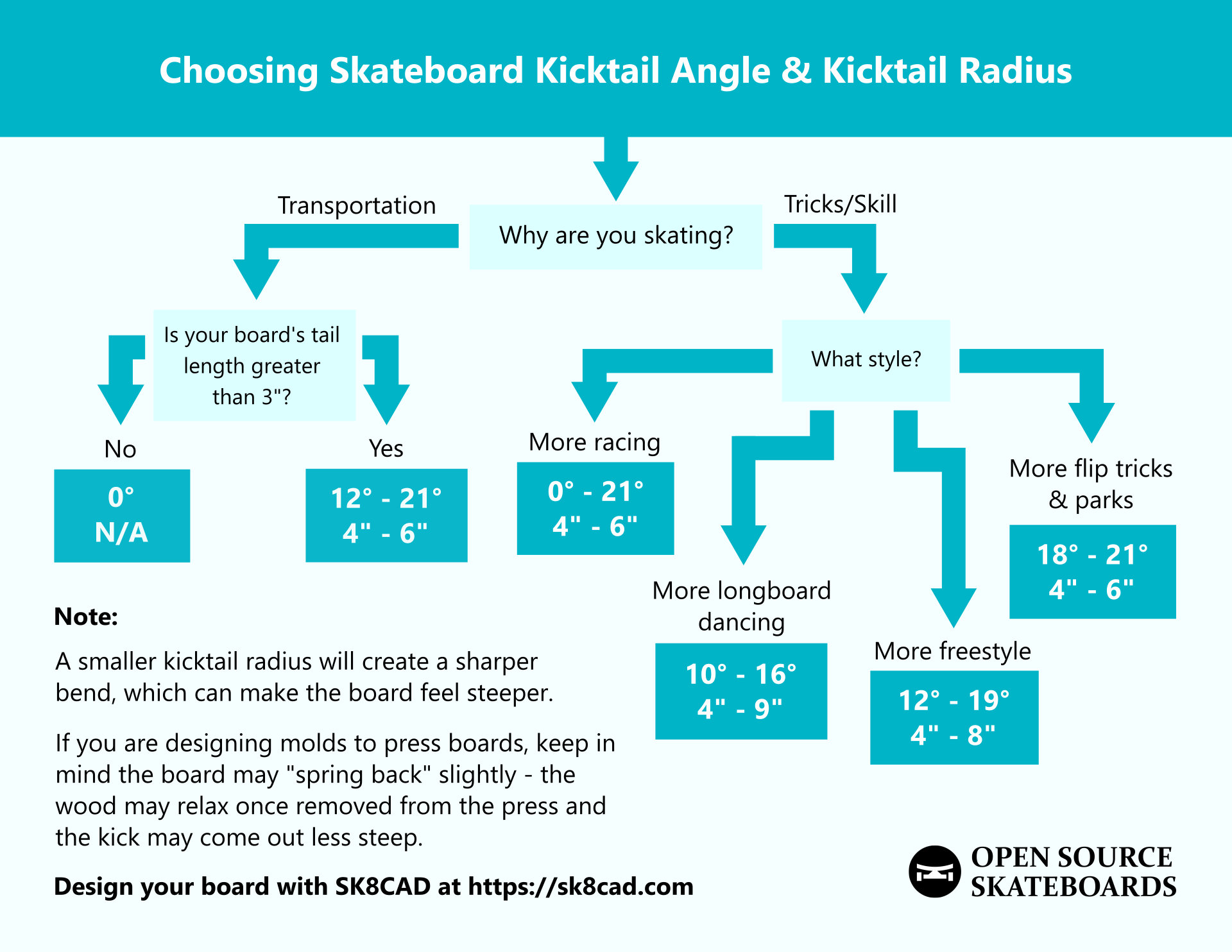 choosing-kicktail-angle-and-radius