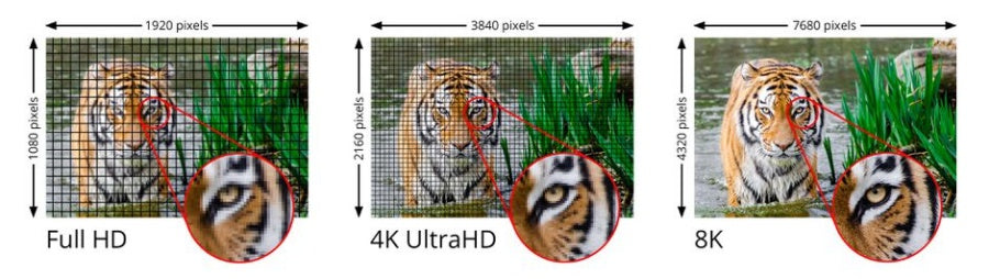 8K offers unprecedented levels of detail and clarity compared to 4k and 1080p