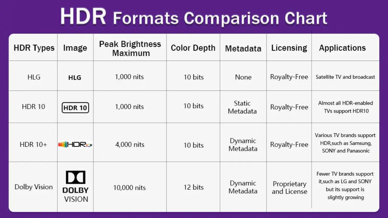 HDR Formats