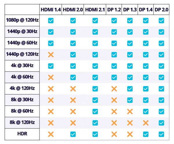 DisplayPort cable requirements for 144Hz