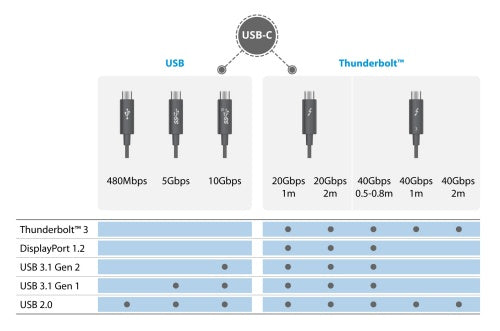 USB-C and Thunderbolt 3 offer faster data transfer rates, power delivery, and display connectivity