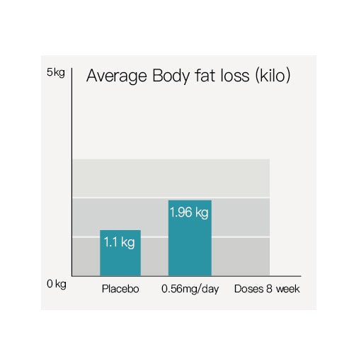 Metabolox, 腸健瘦, 8星期輕鬆瘦身 減重達4.3磅（1.96kg）