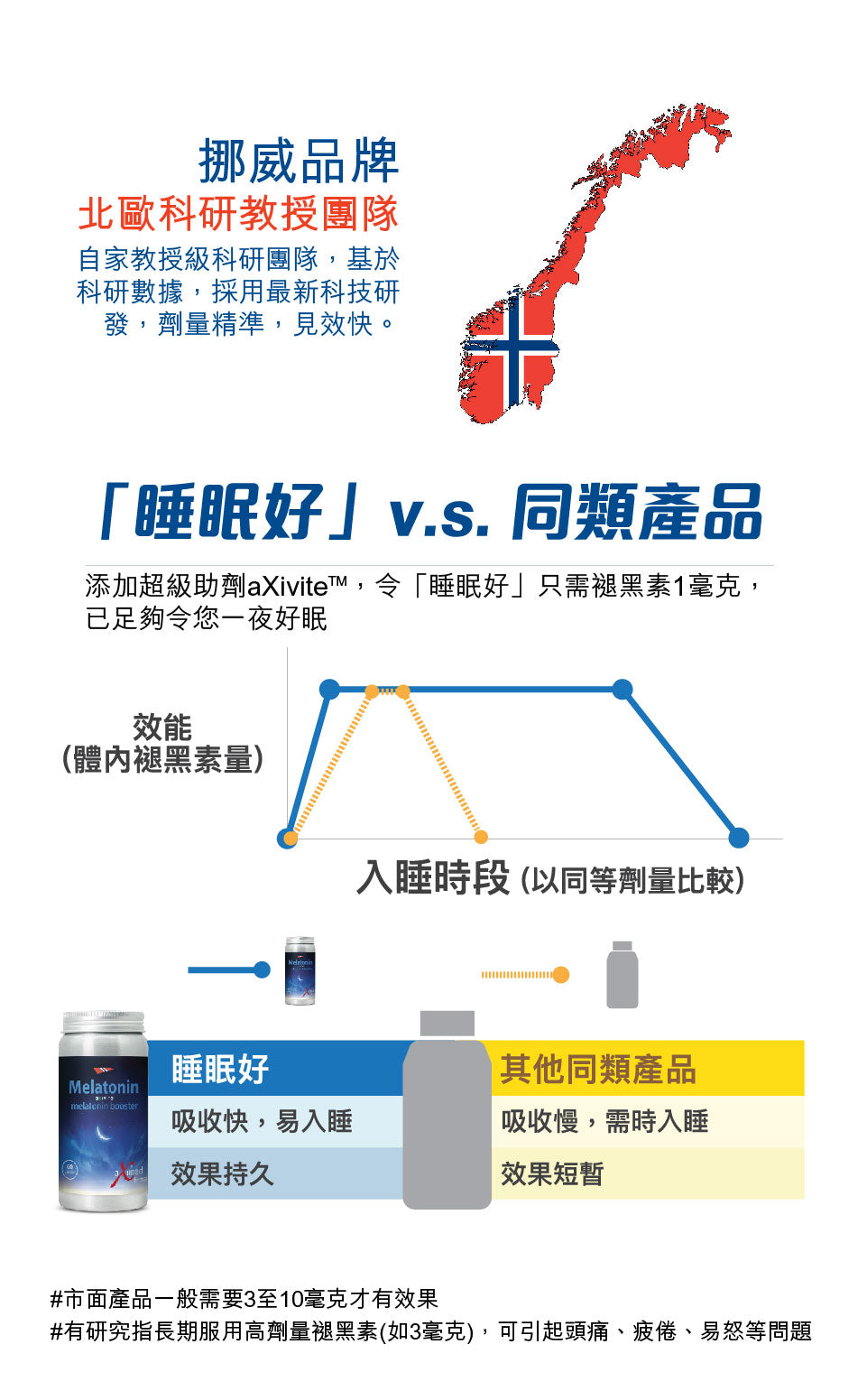 挪威阿斯麥 睡眠好（褪黑素+aXivite™）, aXimed Melatonin