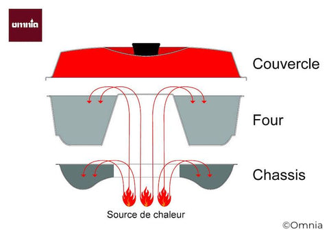 Operation of the Omnia oven