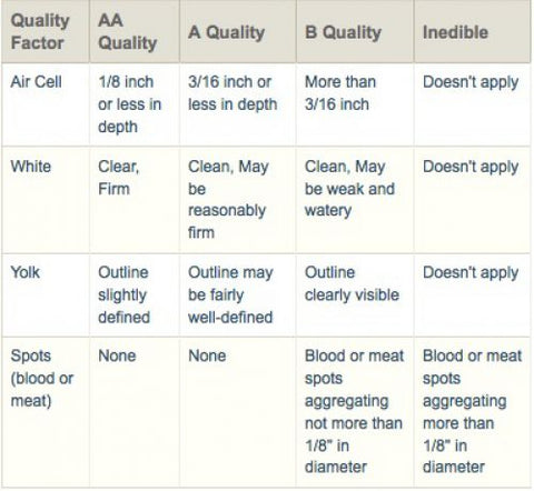 Lot 83 - Unique Egg Grading Scale.