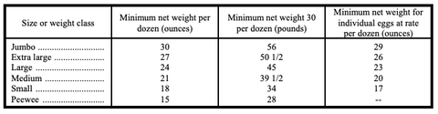 Egg Size Weight Classes