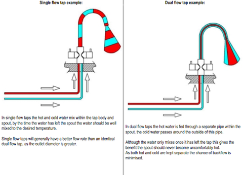 single flow tap vs dual flow tap example
