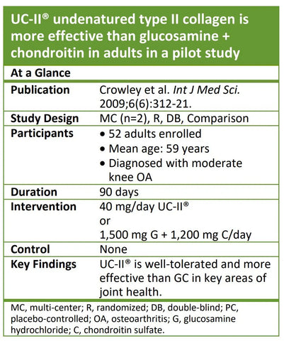 UC-II collagen versus glucosamine in human in a pilot study
