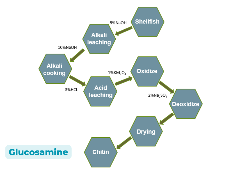 how is glucosamine made