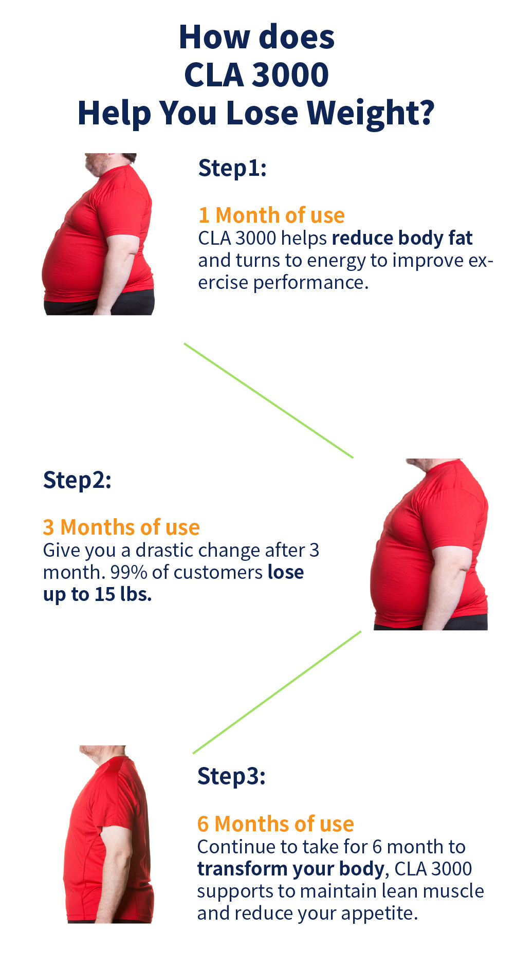 how does cla 3000 lose weight