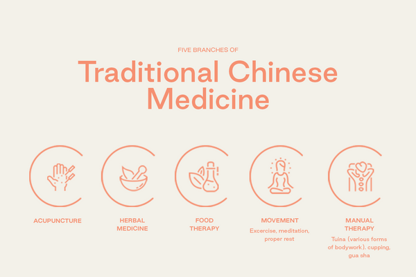 Traditional Chinese Medicine Methods