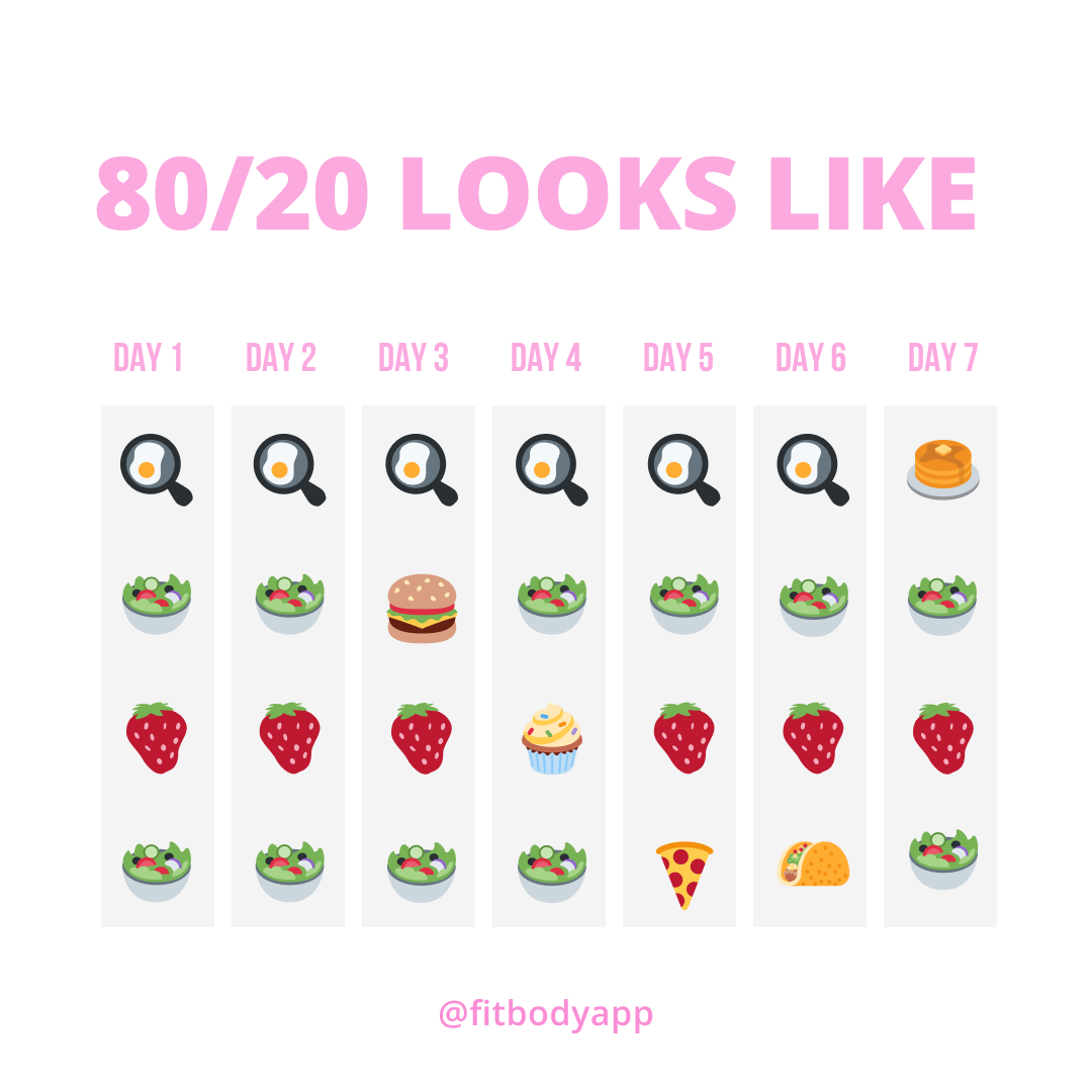 How To Eat The 80 20 Way Body Love Group