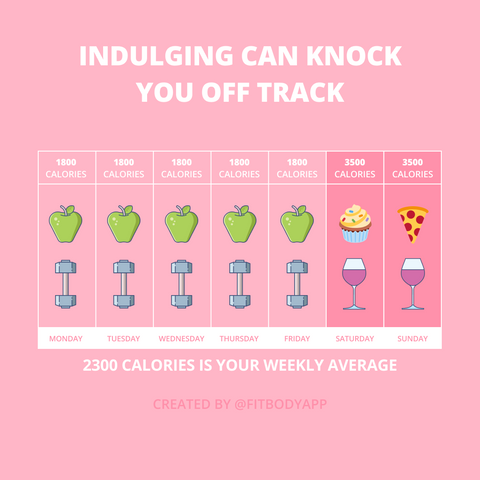 Weekly calorie average